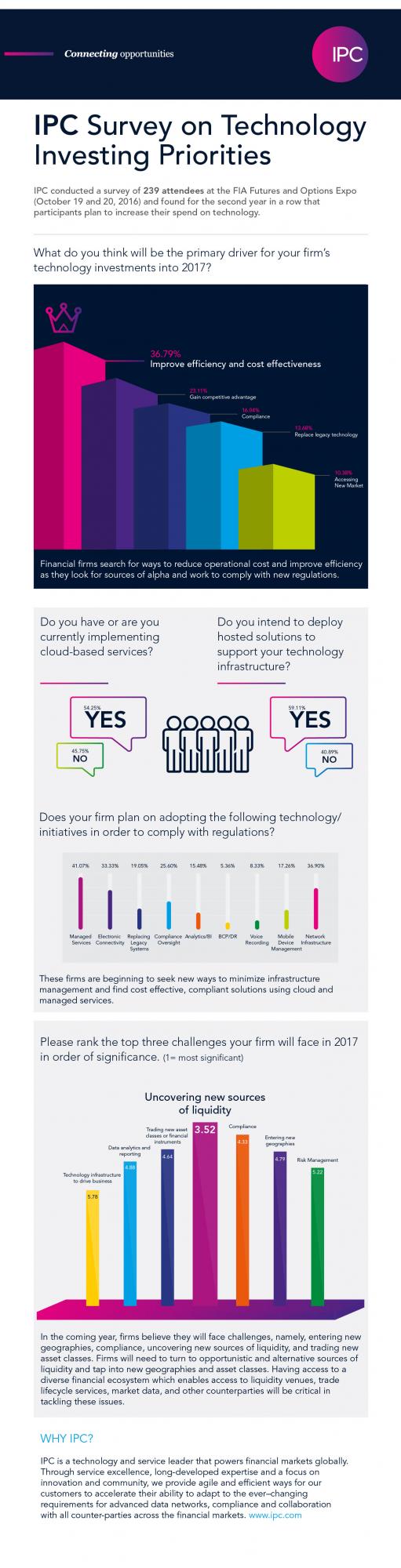 Infographic: IPC Survey on Technology Investing Priorities