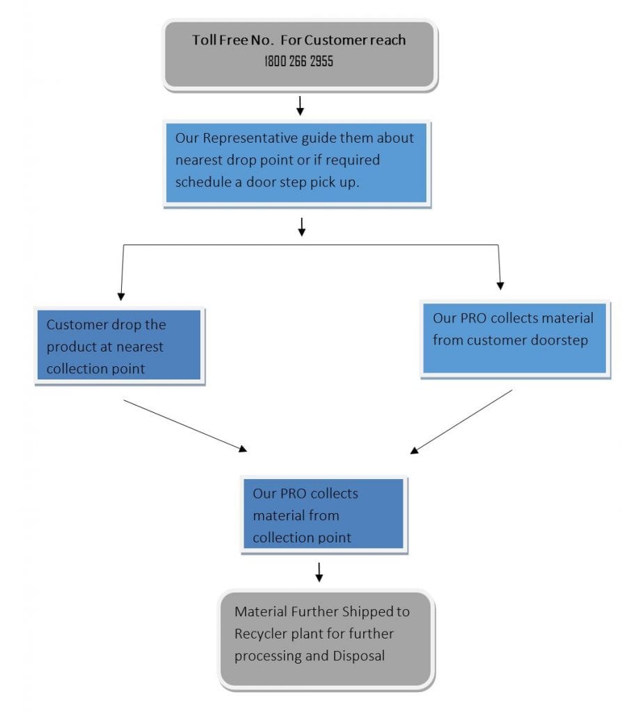 Ewaste Management Guidelines India IPC